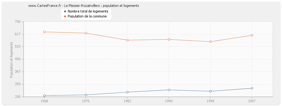 Le Plessier-Rozainvillers : population et logements